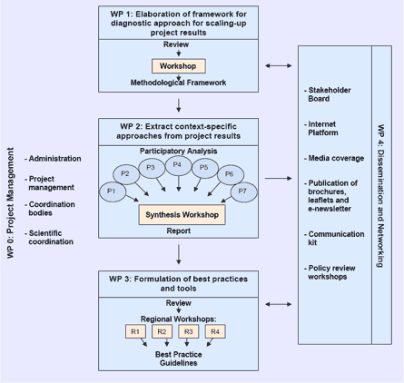 approach_workpackages_chart